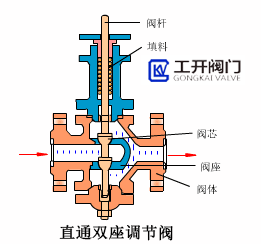 直通雙座調(diào)節(jié)閥工作原理動(dòng)態(tài)圖