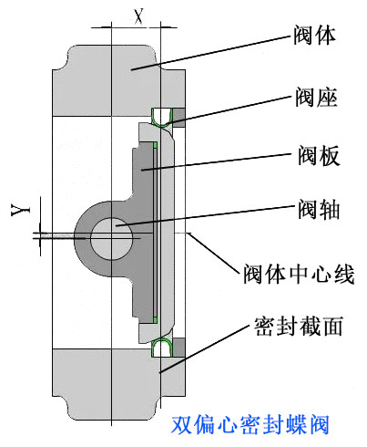 雙偏心蝶閥